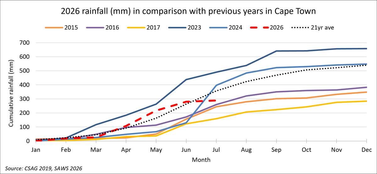 2026 rainfall in comparison with previous years in Cape Town